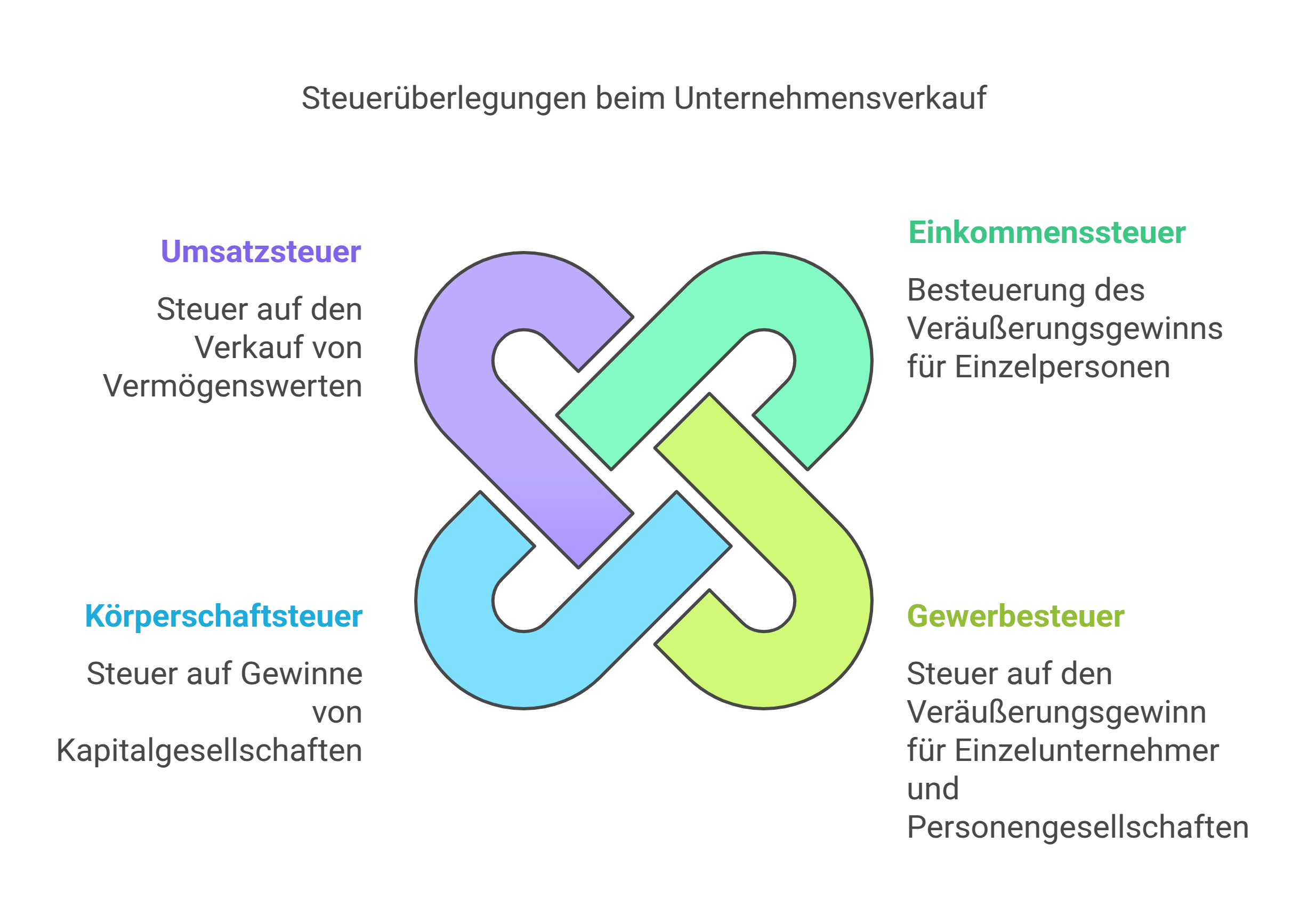 Unternehmenskauf